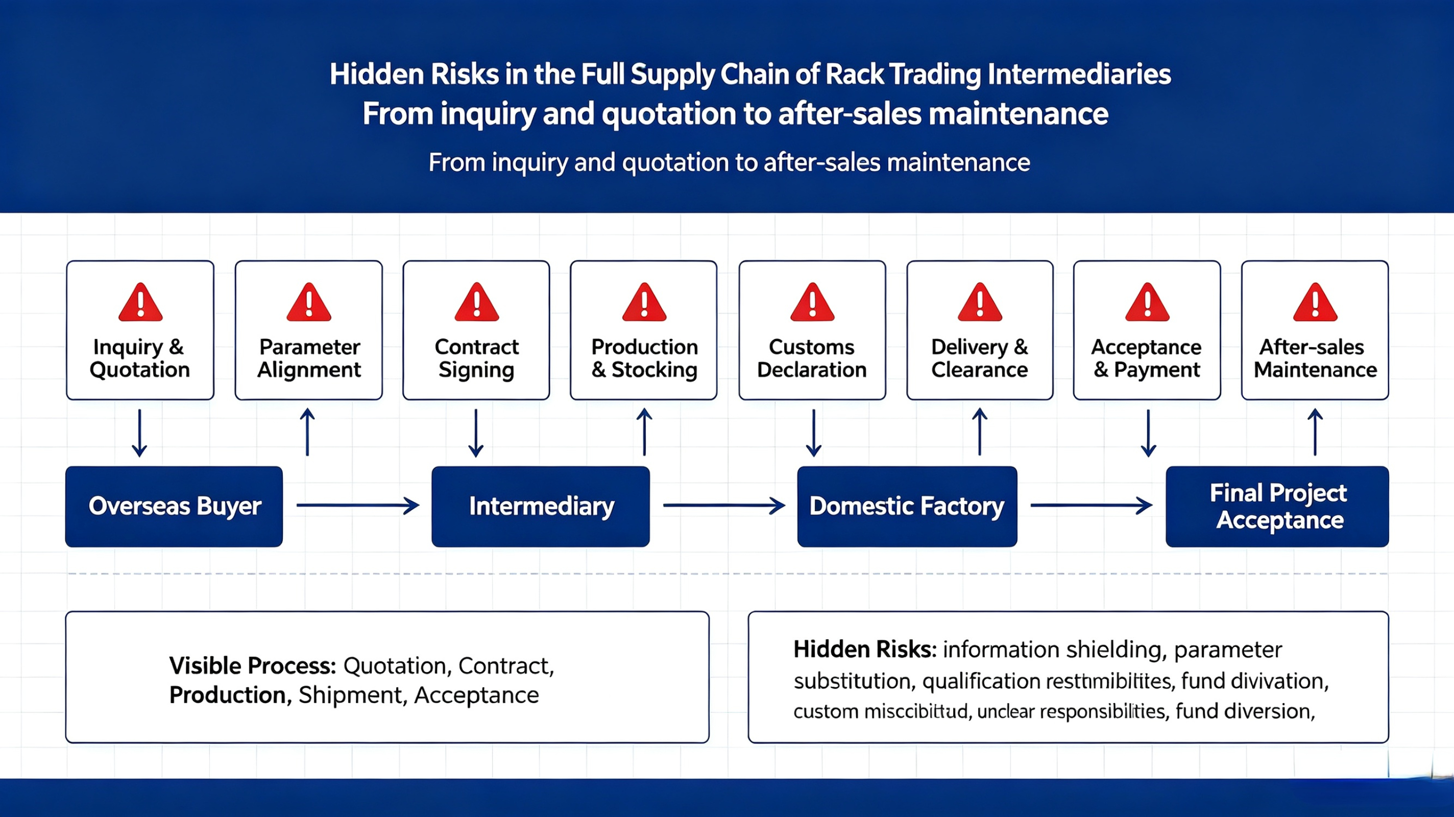 Figure 1: Full-chain hidden risk distribution map from inquiry quotation to after-sales maintenance in archive compactor shelving foreign trade.