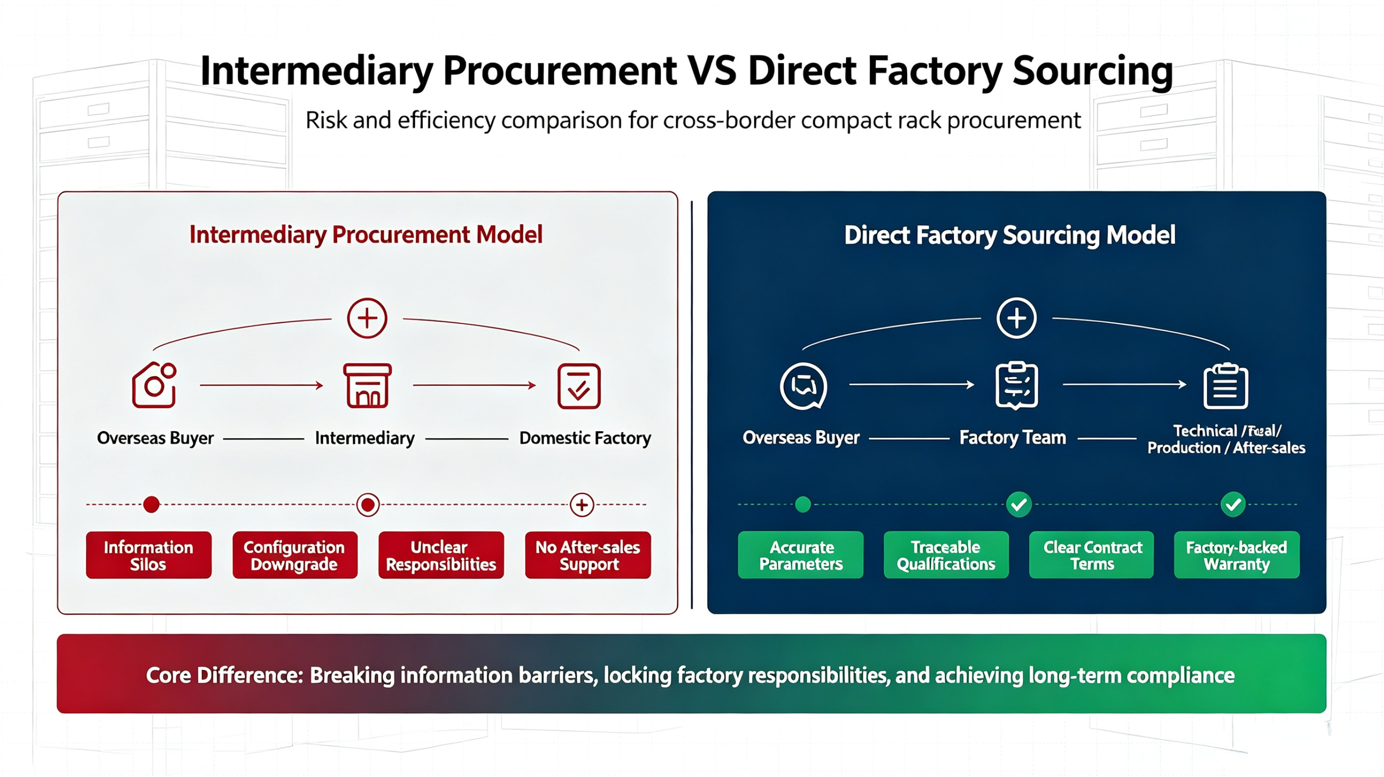 Figure 2: Side-by-side comparison infographic of intermediary procurement model vs. factory direct procurement model for cross-border archive compactor shelving.