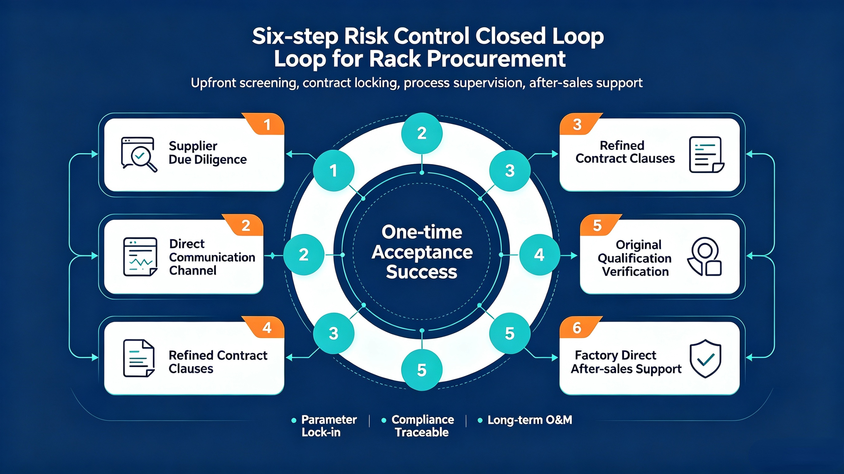 Figure 3: Six-step closed-loop risk control framework for compactor shelving foreign trade procurement.